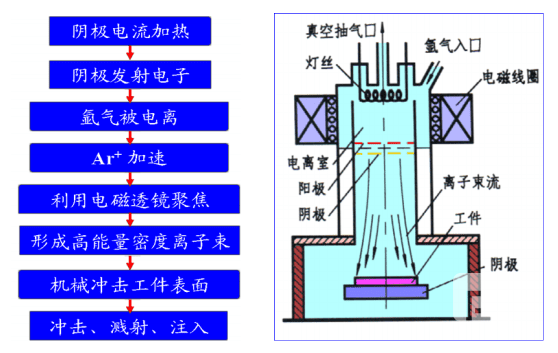 离子束加工的基本原理